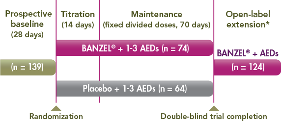 BANZEL trial patients had a history of multiple seizure types and were uncontrolled on 1-3 AEDs. The prospective baseline was assessed at 28 days (n=139). At randomization 74 patients took BANZEL (who were on 1-3 AEDs) and 64 patients took placebo (who also was on 1-3 AEDs). Both of these patient groups were titrated for 14 days then placed on a maintenance dose for 70 days. After 12 weeks, the open-label extension portion of the trial began with 124 BANZEL patients. The open-label extension period lasted 3 years beginning with a 2-week double-blind conversion phase.