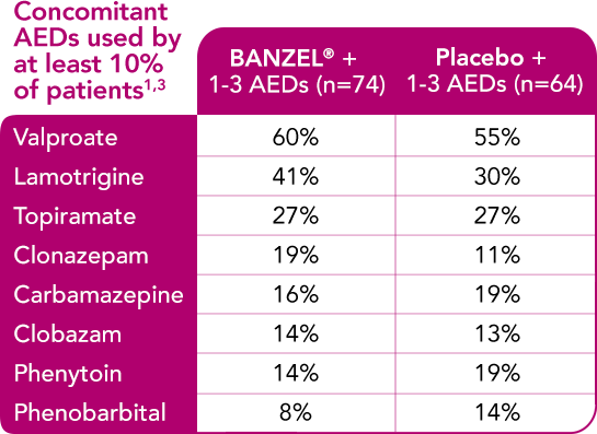 Shows that BANZEL was studied as an adjunctive treatment with a range of AEDs. This chart shows a list of concomitant AEDs in the BANZEL clinical trial. Concomitant AEDs were used by at least 10% of patients included: valproate, lamotrigine, topiramate, clonazepam, carbamazepine, clobazam, phenytoin and phenobarbital. Percentage of concomitant use was as follows: Valproate was used by 60% of the BANZEL patients compared to 55% of those on placebo. Lamotrigine was used by 41% of BANZEL patients compared to 30% of those on placebo. Topiramate was used by 27% of BANZEL and placebo patients. Clonazepam was used by 19% of BANZEL patients and 11% of placebo patients. Carbamazepine was used by 16% of BANZEL patients compared to 19% of placebo patients. lobazam was used by 14% of BANZEL patients compared to 13% of placebo patients. Phenytoin was used by 14% of BANZEL patients compared to 19% of placebo patients. Phenobarbital was used by 8% of BANZEL patients compared to 14% of placebo patients.