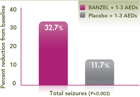 BANZEL (rufinamide) Efficacy Chart showing the median percent reduction in total seizure frequency per 28 days relative to baseline. BANZEL showed a 32.7% reduction in the number of total seizures (per 28 days relative to baseline) versus 11.7% reduction in the placebo group. This showed a statistical significance of P<0.002. The median percent reduction in total seizure frequency per 28 days relative to baseline was a primary efficacy endpoint of the pivotal trial.