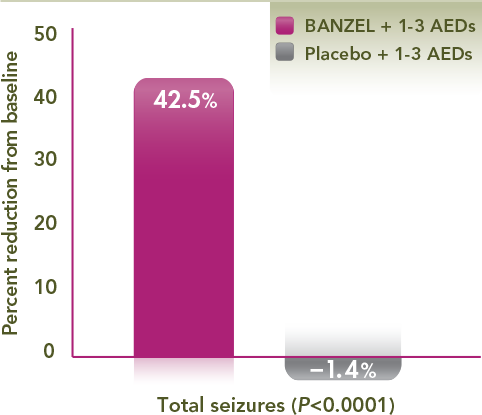 BANZEL (rufinamide) Efficacy Chart showing the median percent reduction in tonic-atonic seizure frequency per 28 days relative to baseline. BANZEL showed a 42.5% reduction in drop attacks in the BANZEL group vs a 1.4% increase in the placebo group (P<0.0001). This was a primary efficacy endpoint in the pivotal trial.