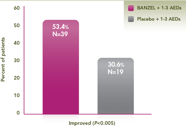 Shows the impact of BANZEL on the seizure severity rating. BANZEL showed significant improvement in the seizure severity rating in the pivotal trial. BANZEL patient experienced a 53.4% (N=39) improvement in the seizure severity scale of the global evaluation compared to 30.6% (N=19) of those on placebo. This was a primary efficacy endpoint. This assessment was based on a 7-point scale performed by the parent/guardian at the end of the double-blind phase. Categories were: No change: 0; Improved: 1,2,3 (minimally improved, much improved, very much improved, espectively); Worsened: -3, -2, -1 (very much worse, much worse, minimally worse, respectively).