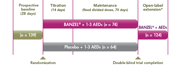 BANZEL trial patients had a history of multiple seizure types and were uncontrolled on 1-3 AEDs. The prospective baseline was assessed at 28 days (n=139). At randomization 74 patients took BANZEL (who were on 1-3 AEDs) and 64 patients took placebo (who also was on 1-3 AEDs). Both of these patient groups were titrated for 14 days then placed on a maintenance dose for 70 days. After 12 weeks, the open-label extension portion of the trial began with 124 BANZEL patients. The open-label extension period lasted 3 years beginning with a 2-week double-blind conversion phase.