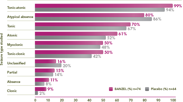 Shows the percentage of BANZEL trial patient with specific seizures at baseline. There were 99% of BANZEL patients that experienced tonic –atonic seizures compared to 94% of placebo patients;  80% of BANZEL patients vs 86% placebo for atypical absence; 70% of BANZEL patients vs 67% experienced tonic seizures;  61% of BANZEL patients vs 52% of placebo patients experienced atonic seizures;  50% of BANZEL patients versus 48% of placebo patients experienced myoclonic seizures; 50% of BANZEL patients vs 42% of placebo patients experienced tonic-clonic seizures; 16% of BANZEL patients experienced unclassified siezures compared to 20% of placebo patients; 15% of BANZEL patients experienced partial seizures compared to 14% of placebo patients; 11% of BANZEL patients experienced absence seizures compared to 8% of placebo patients;  and 9% of BANZEL patients experienced clonic seizures compared to 2% of placebo patients.