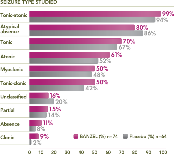 Shows the percentage of BANZEL trial patient with specific seizures at baseline. There were 99% of BANZEL patients that experienced tonic –atonic seizures compared to 94% of placebo patients;  80% of BANZEL patients vs 86% placebo for atypical absence; 70% of BANZEL patients vs 67% experienced tonic seizures;  61% of BANZEL patients vs 52% of placebo patients experienced atonic seizures;  50% of BANZEL patients versus 48% of placebo patients experienced myoclonic seizures; 50% of BANZEL patients vs 42% of placebo patients experienced tonic-clonic seizures; 16% of BANZEL patients experienced unclassified siezures compared to 20% of placebo patients; 15% of BANZEL patients experienced partial seizures compared to 14% of placebo patients; 11% of BANZEL patients experienced absence seizures compared to 8% of placebo patients;  and 9% of BANZEL patients experienced clonic seizures compared to 2% of placebo patients.