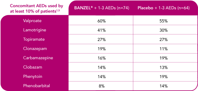 Shows that BANZEL was studied as an adjunctive treatment with a range of AEDs. This chart shows a list of concomitant AEDs in the BANZEL clinical trial. Concomitant AEDs were used by at least 10% of patients included: valproate, lamotrigine, topiramate, clonazepam, carbamazepine, clobazam, phenytoin and phenobarbital. Percentage of concomitant use was as follows: Valproate was used by 60% of the BANZEL patients compared to 55% of those on placebo. Lamotrigine was used by 41% of BANZEL patients compared to 30% of those on placebo. Topiramate was used by 27% of BANZEL and placebo patients. Clonazepam was used by 19% of BANZEL patients and 11% of placebo patients. Carbamazepine was used by 16% of BANZEL patients compared to 19% of placebo patients. lobazam was used by 14% of BANZEL patients compared to 13% of placebo patients. Phenytoin was used by 14% of BANZEL patients compared to 19% of placebo patients. Phenobarbital was used by 8% of BANZEL patients compared to 14% of placebo patients.