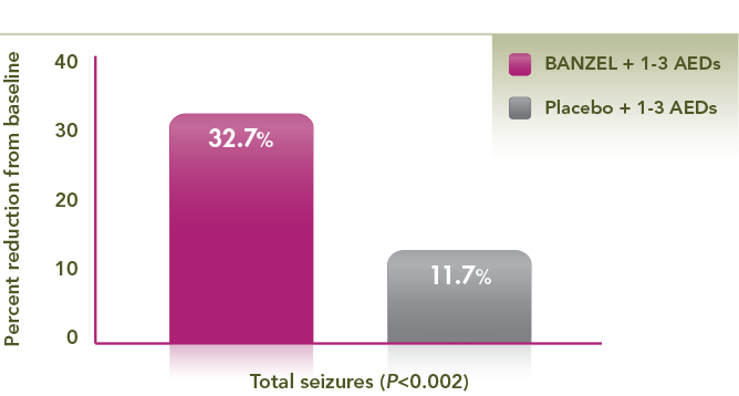 BANZEL (rufinamide) Efficacy Chart showing the median percent reduction in total seizure frequency per 28 days relative to baseline. BANZEL showed a 32.7% reduction in the number of total seizures (per 28 days relative to baseline) versus 11.7% reduction in the placebo group. This showed a statistical significance of P<0.002. The median percent reduction in total seizure frequency per 28 days relative to baseline was a primary efficacy endpoint of the pivotal trial.