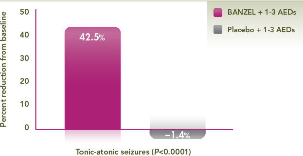 BANZEL (rufinamide) Efficacy Chart showing the median percent reduction in tonic-atonic seizure frequency per 28 days relative to baseline. BANZEL showed a 42.5% reduction in drop attacks in the BANZEL group vs a 1.4% increase in the placebo group (P<0.0001). This was a primary efficacy endpoint in the pivotal trial.