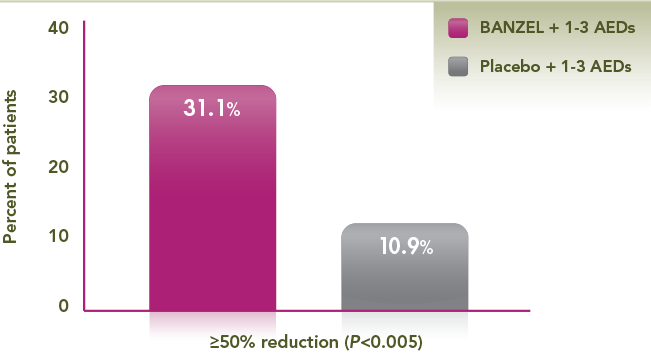 BANZEL (rufinamide) Efficacy Chart showing that nearly 3 times the percent of patients in the BANZEL group experienced a ≥50% reduction in total seizure frequency per 28 days relative to baseline. 31.1% of BANZEL patients showed a ≥50% reduction in total seizures compared to 10.9% of the placebo patients (P<0.005). This was a secondary efficacy endpoint in the pivotal trial.