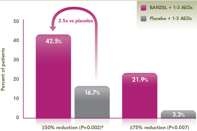 BANZEL (rufinamide) Efficacy Chart showing a significant responder rates in the reduction of tonic-atonic seizures (drop attacks). This chart shows the percentage of patient who experienced a ≥50% or ≥75% reduction in tonic-atonic seizures from baseline (per 28 days): 42.5% of BANZEL patients taking 1-3 AEDs showed a ≥50% reduction vs 16.7% of placebo patients taking 1-3 AEDs (P=0.002) while 21.9% of BANZEL patients versus 3.3 of placebo patients showed a ≥75% reduction (P<0.007) The ≥50% reduction was a secondary efficacy endpoint in the pivotal trial.