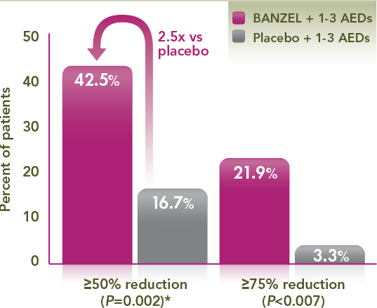 BANZEL (rufinamide) Efficacy Chart showing a significant responder rates in the reduction of tonic-atonic seizures (drop attacks). This chart shows the percentage of patient who experienced a ≥50% or ≥75% reduction in tonic-atonic seizures from baseline (per 28 days): 42.5% of BANZEL patients taking 1-3 AEDs showed a ≥50% reduction vs 16.7% of placebo patients taking 1-3 AEDs (P=0.002) while 21.9% of BANZEL patients versus 3.3 of placebo patients showed a ≥75% reduction (P<0.007) The ≥50% reduction was a secondary efficacy endpoint in the pivotal trial.