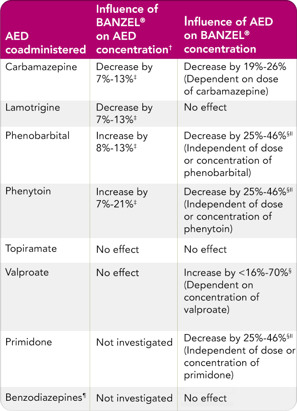 A summary of drug-drug interactions when taking BANZEL (rufinamide). Carbamazepine is decreased 7-13% when co-administered with BANZEL, and it decreases BANZEL concentration by 19-26% (depending on the dose of carbamazepine); lamotrigine is decreased by 7-13% when co-administered with BANZEL and has no effect on the BANZEL concentration; phenobarbital is increased by 8-13% when co-administered with BANZEL, and the concentration of BANZEL is decreased by 25-46% (independent of dose or concentration of phenobarbital); phenytoin is increased by 7-21% when co-administered with BANZEL while BANZEL concentration is decreased by 25-46% (independent of dose or concentration of phenytoin); topiramate has no effect on BANZEL concentration and is not affected by BANZEL concentration; BANZEL has no effect on valproate concentration when co-administered with BANZEL but can increase BANZEL concentration by <16% to 70% (dependent on the concentration of valproate); the influence of BANZEL concentration on primidone concentration has not been investigated;however primidone decreases the concentration of BANZEL by 25-46% (independent of dose or concentration of primidone). The influence of BANZEL on benzodiazepine concentration has not been investigated; however there is no effect on BANZEL concentration when coadministered.