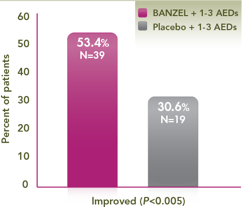 Shows the impact of BANZEL on the seizure severity rating. BANZEL showed significant improvement in the seizure severity rating in the pivotal trial. BANZEL patient experienced a 53.4% (N=39) improvement in the seizure severity scale of the global evaluation compared to 30.6% (N=19) of those on placebo. This was a primary efficacy endpoint. This assessment was based on a 7-point scale performed by the parent/guardian at the end of the double-blind phase. Categories were: No change: 0; Improved: 1,2,3 (minimally improved, much improved, very much improved, espectively); Worsened: -3, -2, -1 (very much worse, much worse, minimally worse, respectively).