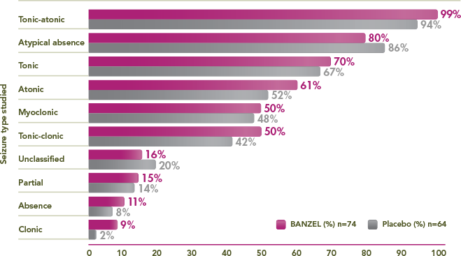 Shows the percentage of BANZEL trial patient with specific seizures at baseline. There were 99% of BANZEL patients that experienced tonic –atonic seizures compared to 94% of placebo patients; 80% of BANZEL patients vs 86% placebo for atypical absence; 70% of BANZEL patients vs 67% experienced tonic seizures; 61% of BANZEL patients vs 52% of placebo patients experienced atonic seizures; 50% of BANZEL patients versus 48% of placebo patients experienced myoclonic  seizures; 50% of BANZEL patients vs 42% of placebo patients experienced tonic-clonic seizures; 16% of BANZEL patients experienced unclassified seizures compared to 20% of placebo patients; 15% of BANZEL patients experienced partial seizures compared to 14% of placebo patients; 11% of BANZEL patients experienced absence seizures compared to 8% of placebo patients; and 9% of BANZEL patients experienced clonic seizures compared to 2% of placebo patients.